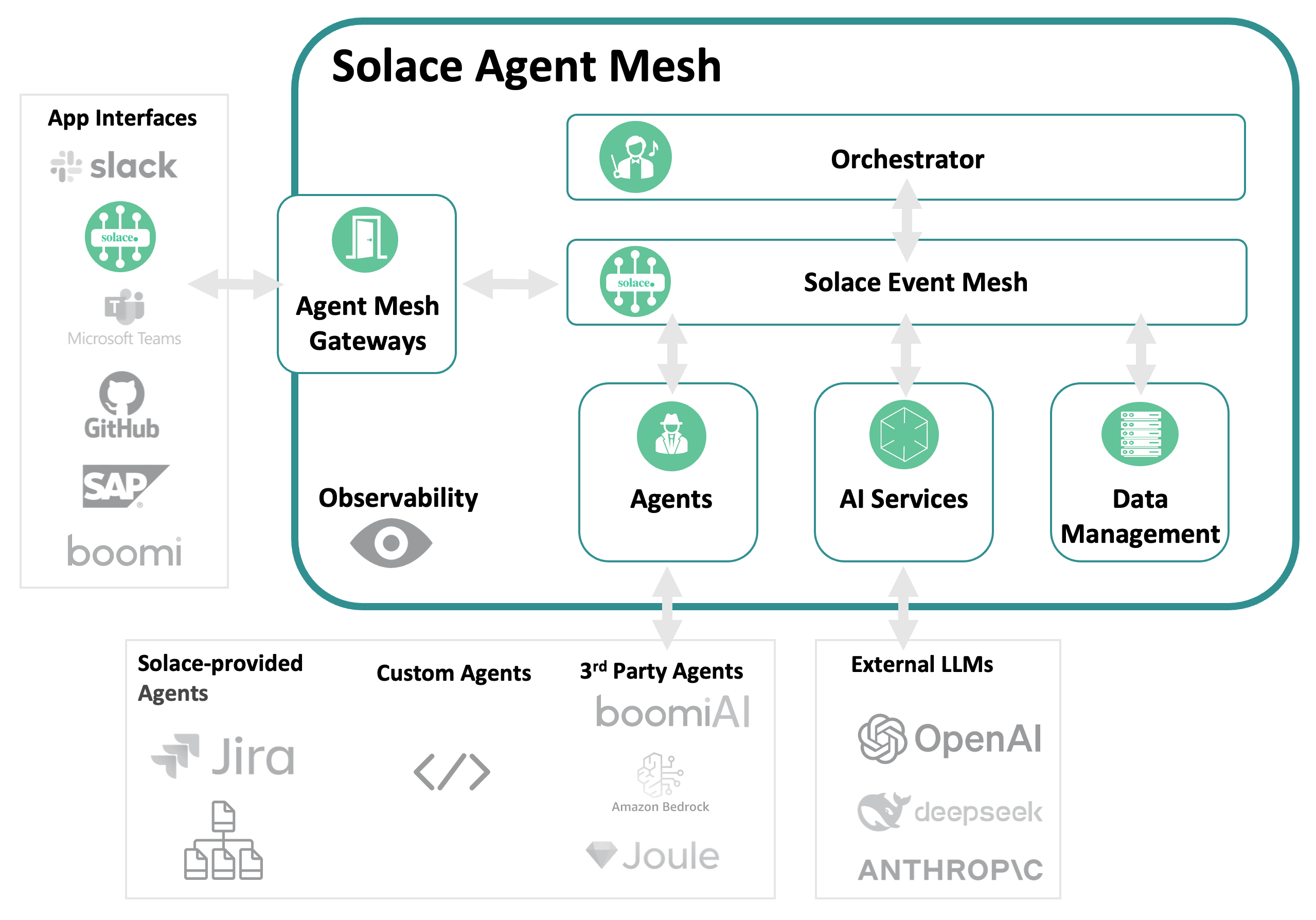 Solace Agent Mesh Overview