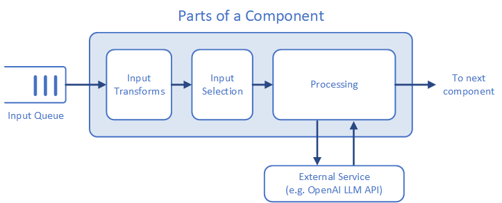 SAC Component Diagram