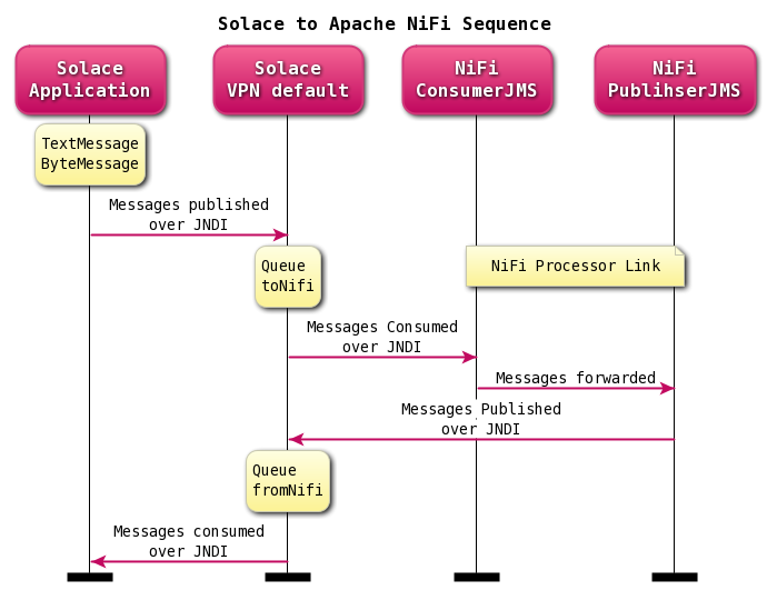 Sequence Diagram